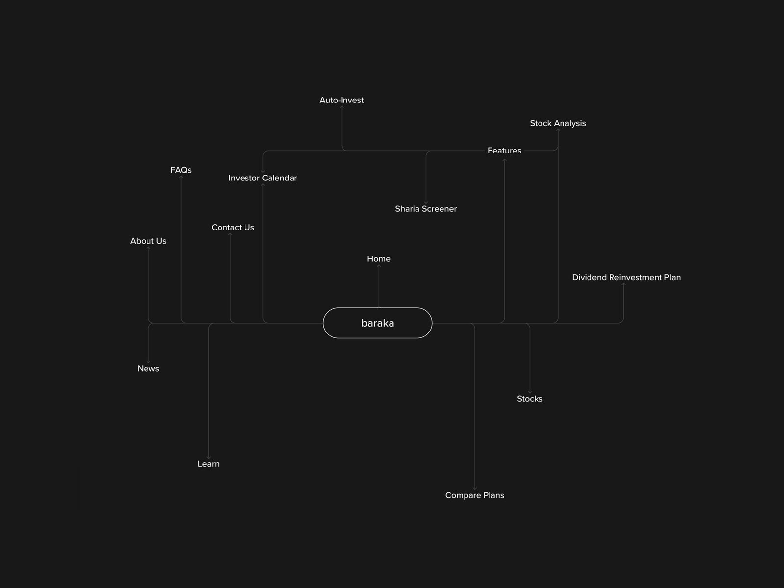 baraka — Information architecture and sitemap showing platform structure